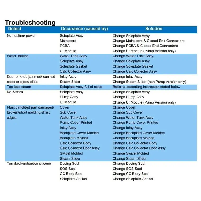 جدول عیب‌یابی اتو بخار Philips DST8041 شامل مواردی مانند نشتی آب، کاهش بخار و راه‌حل‌های تعمیر