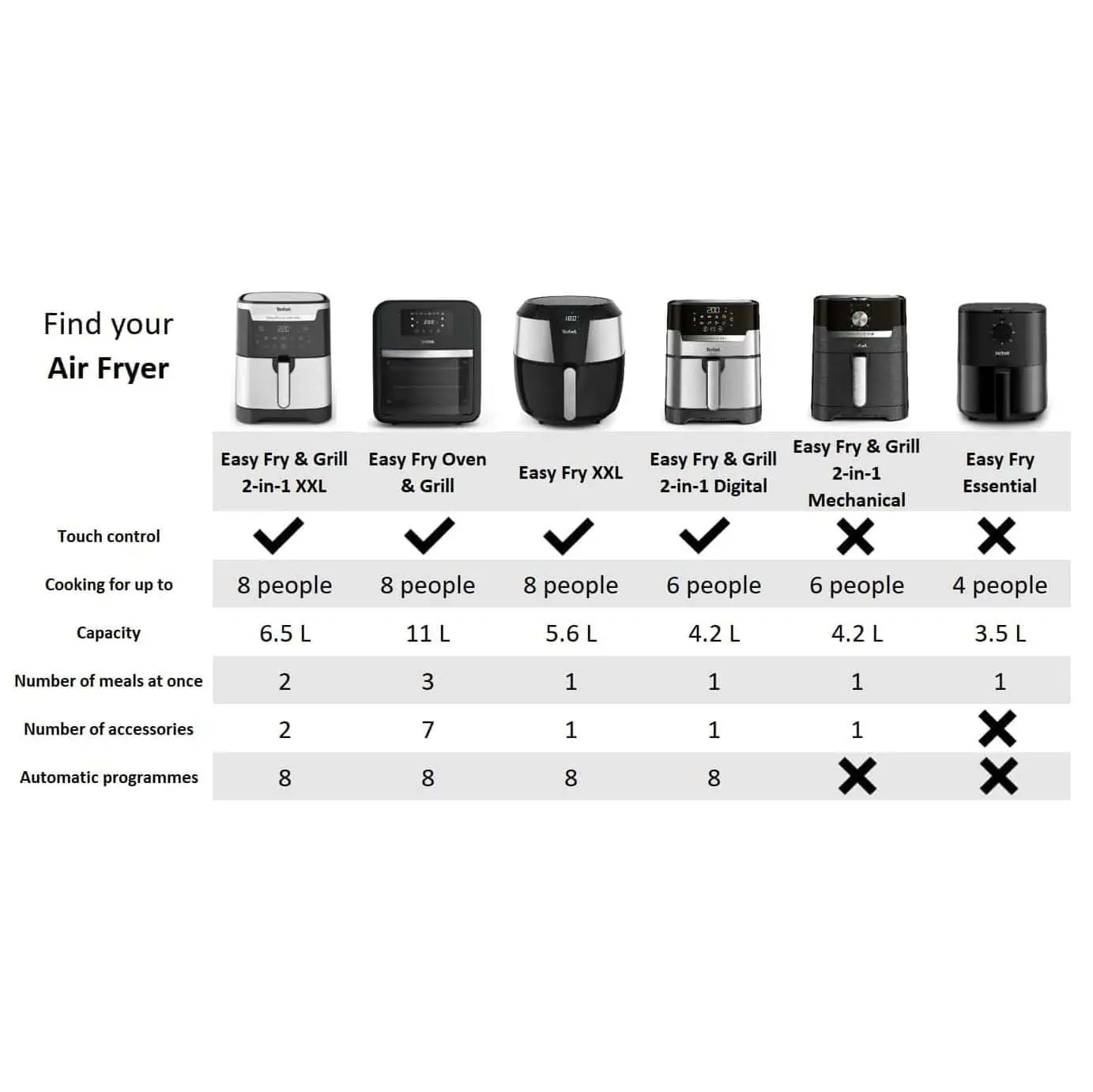 جدول مقایسه مدلهای Easy Fry & Grill تفال شامل مدل ۴.۱ لیتری EY501