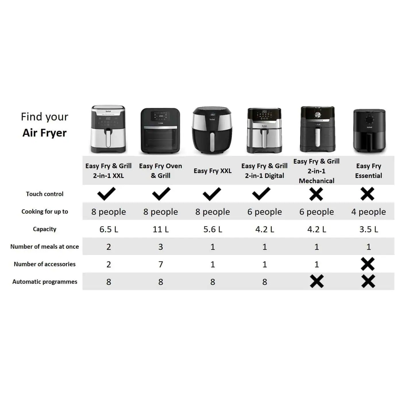 جدول مقایسه مدلهای مختلف سرخکن تفال Easy Fry & Grill شامل مدل EY505 دیجیتال