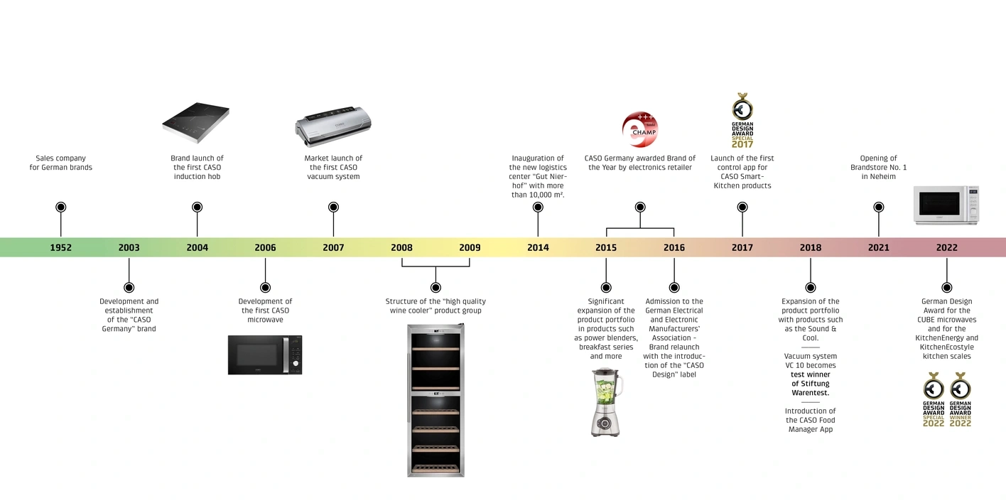 تاریخچه برند کاسو آلمان
